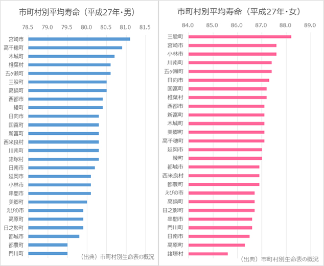 8.平均寿命と健康寿命について | 宮崎県健康づくり推進センター